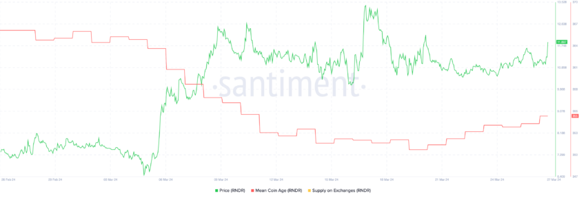 RNDR Mean Coin Age.