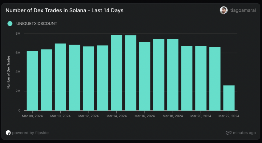 Number of Dex Trades in Solana.