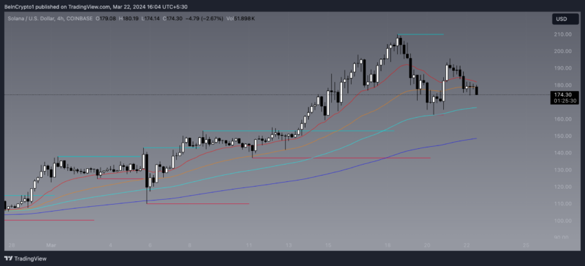 Solana EMA Lines and Resistance and Supports.