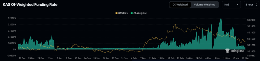 Kaspa Funding Rate.