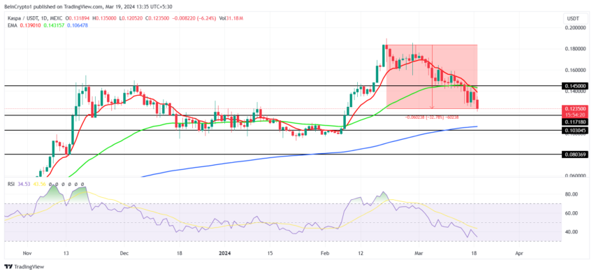KAS/USDT 1-day chart.