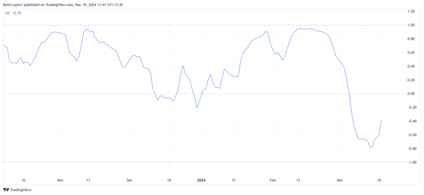 Kaspa Correlation with Bitcoin.