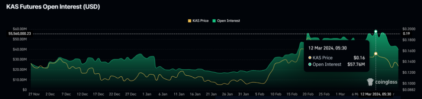 Kaspa Open Interest.
