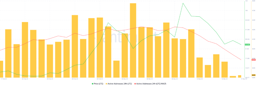 LTC Active Addresses (24hrs) and 7D Moving Average.