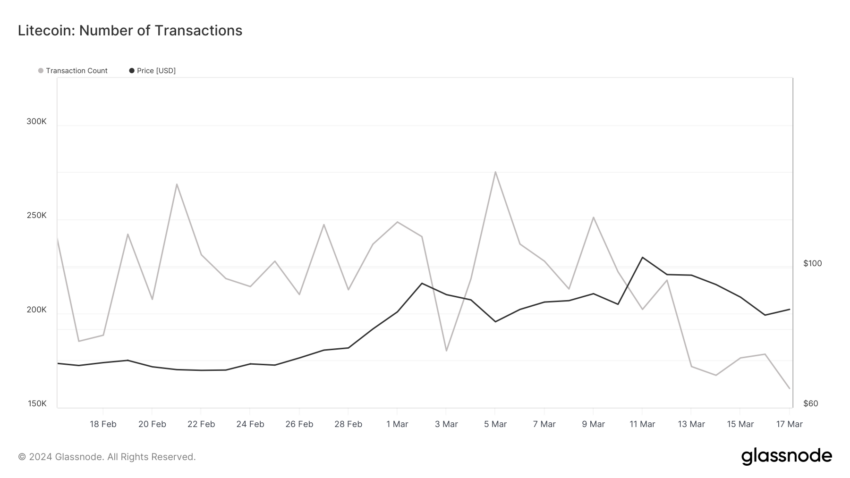 Litecoin: Daily Number of Transactions. 