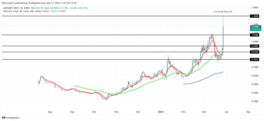 MNT/USDT 1-day chart.