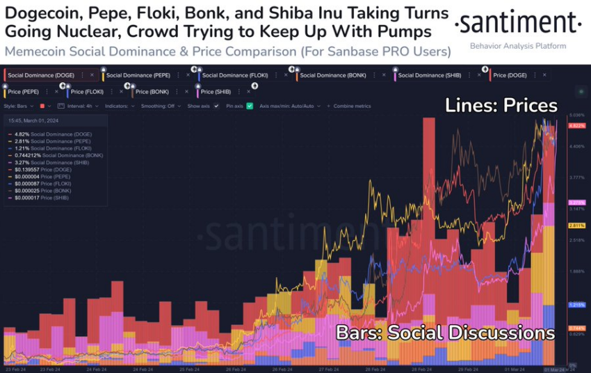 Meme coins social dominance