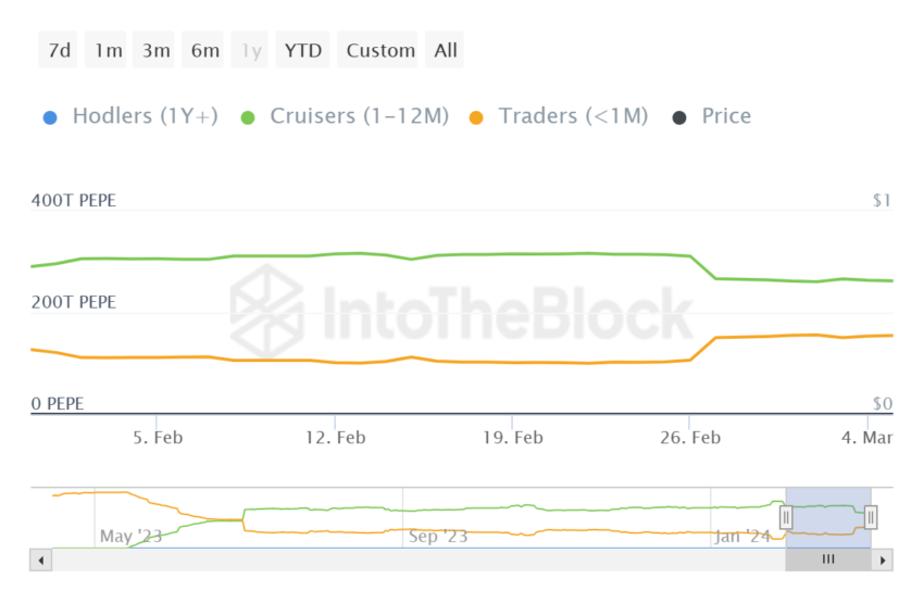 PEPE Supply Distribution