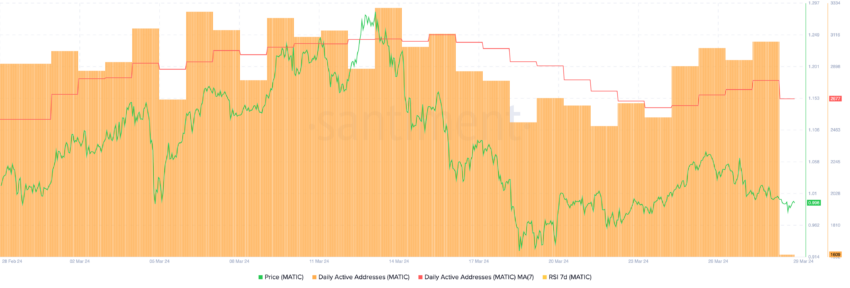 MATIC Daily Active Addresses.