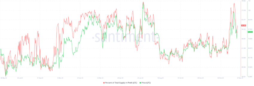 Litecoin Percent of Supply in Profit.