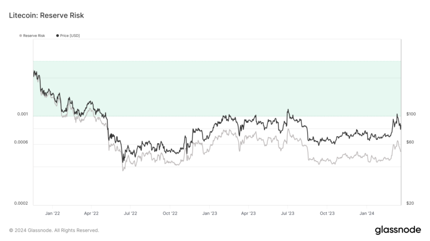 Litecoin Reserve Risk.