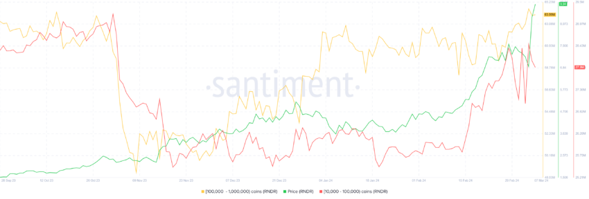 RNDR whale holdings | Source:&nbsp;Santiment