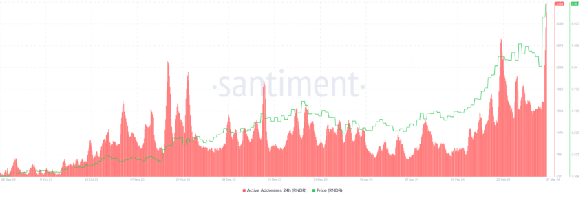RNDR active addresses | Source:&nbsp;Santiment