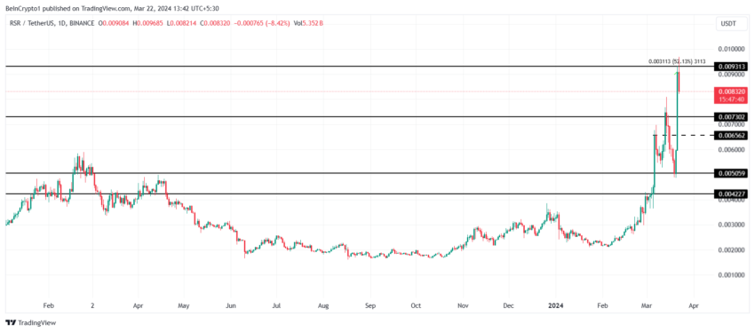 RSR/USDT 1-day chart.