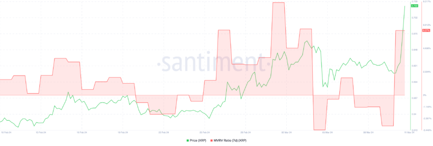 XRP MVRV 7D and Price.
