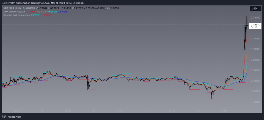 XRP Price and EMA Cross.