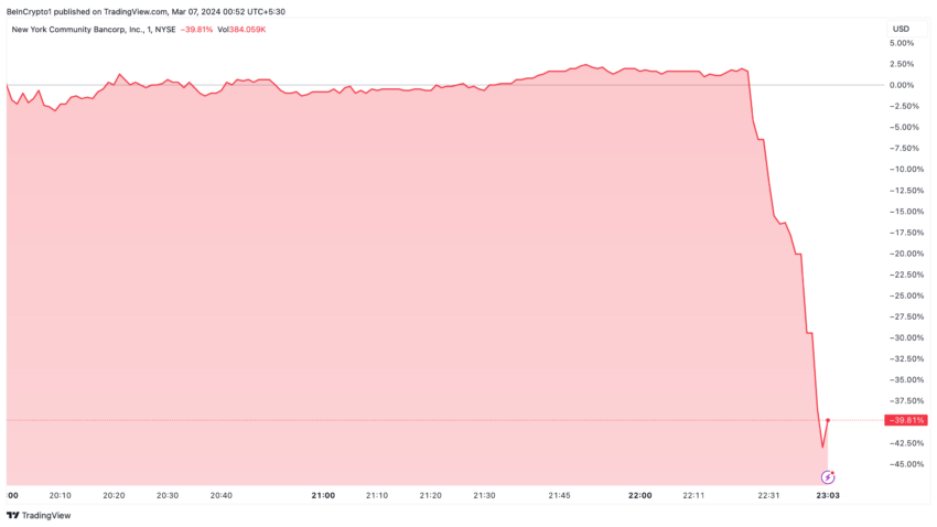 New York Community Bank NYCB Price Performance