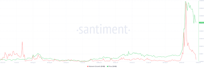 Shiba Inu Network Growth.
