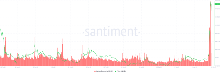 Shiba Inu Active Deposits. Source: Santiment