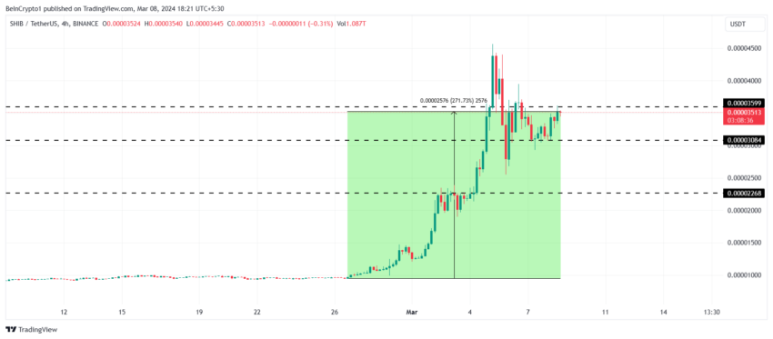 SHIB/USDT 4-hour chart. Source: TradingView