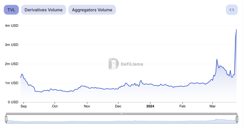 Shibarium's Total Value Locked