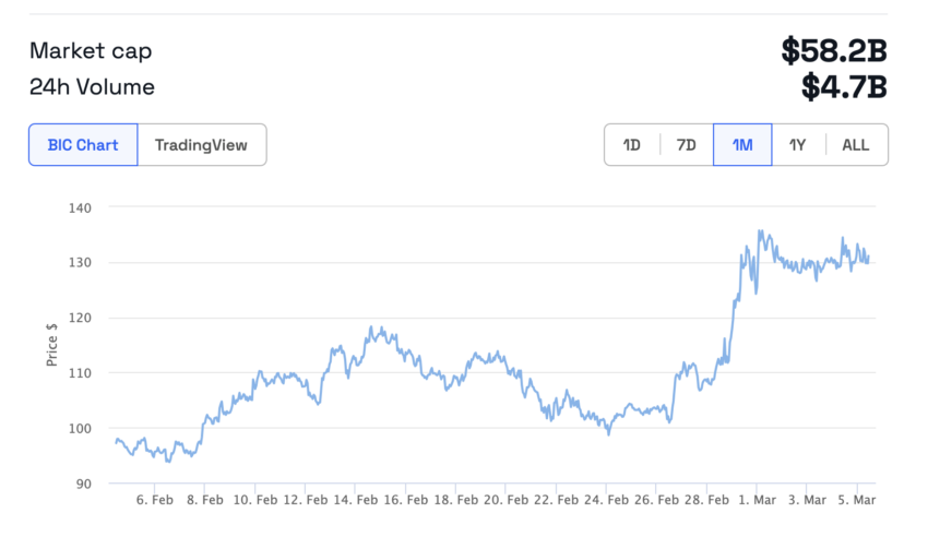 Solana 1-month price chart. Source: BeInCrypto.
