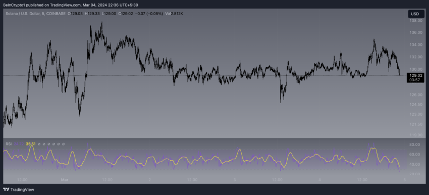 Solana RSI Indicator.