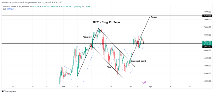 BTC/USDT 4-hour chart. 