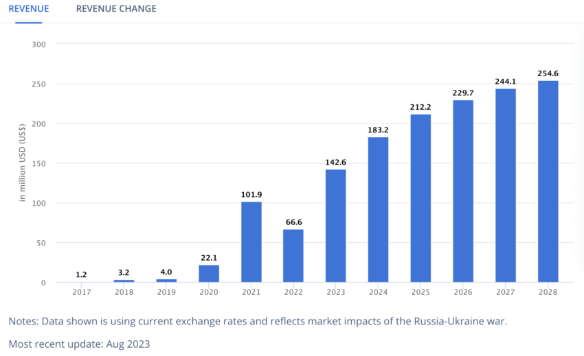 Hong Kong Crypto Market Revenue