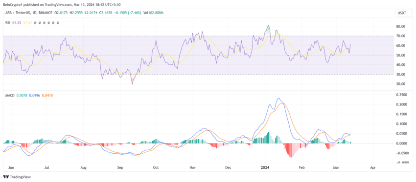 Arbitrum RSI and MACD.