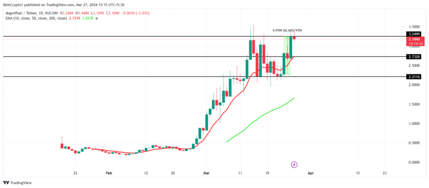 WIF/USDT 1-day chart.