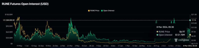 RUNE Futures Open Interest | Source: TradingView