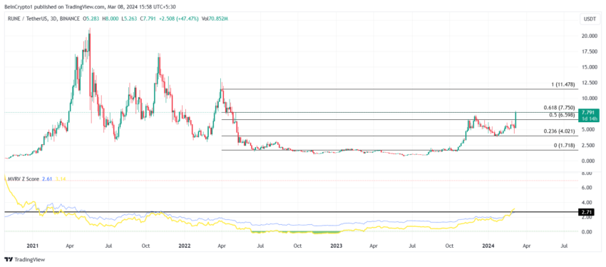 RUNE/USD 3-day chart