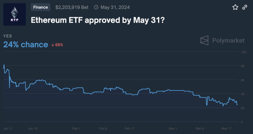 Chances of Ethereum ETF Approval in May