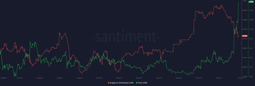 Uniswap balance on exchange