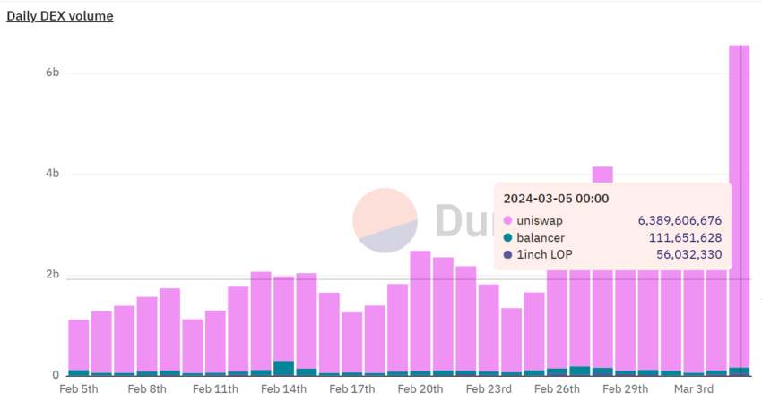 Uniswap DEX daily trading volume