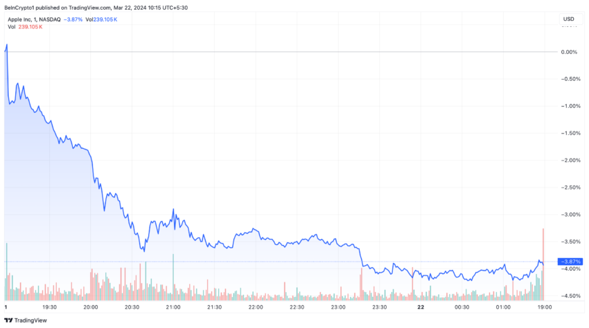 Apple Inc. (AAPL) Price Performance.