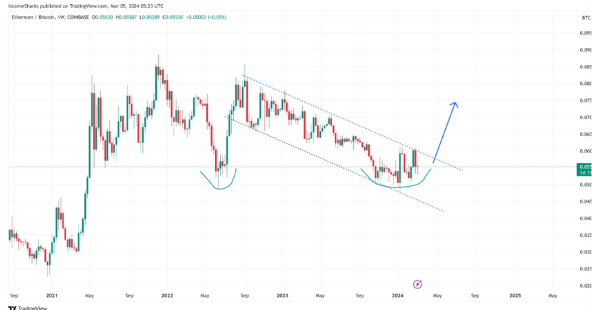 Ethereum (ETH) Price