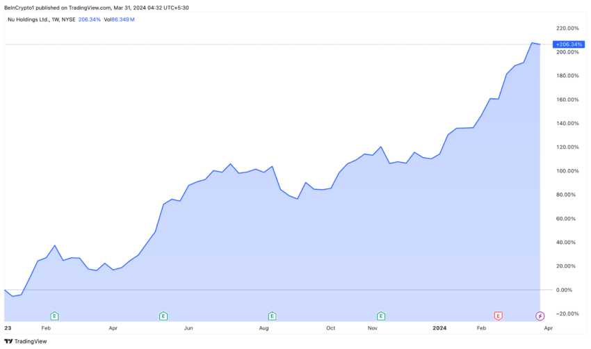 Nu Holdings Stock Performance