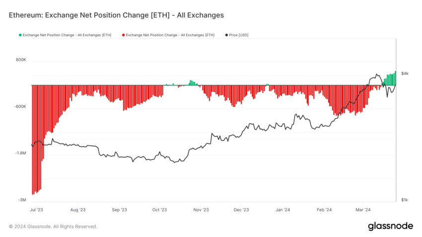Ethereum Net Position Change.