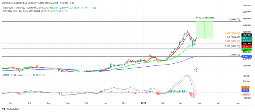 ETH/USDT 1-day chart.