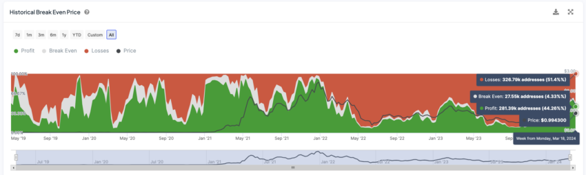 MATIC Historical Break Even Price.