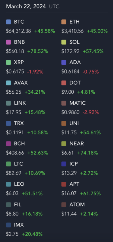 YTD Growth Of 21 Coins.