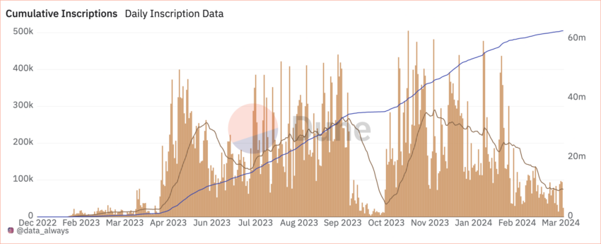 Daily Cumulative Inscriptions Data Ordinals NFTs