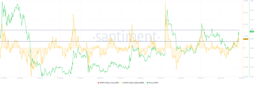 XRP MVRV Ratio 