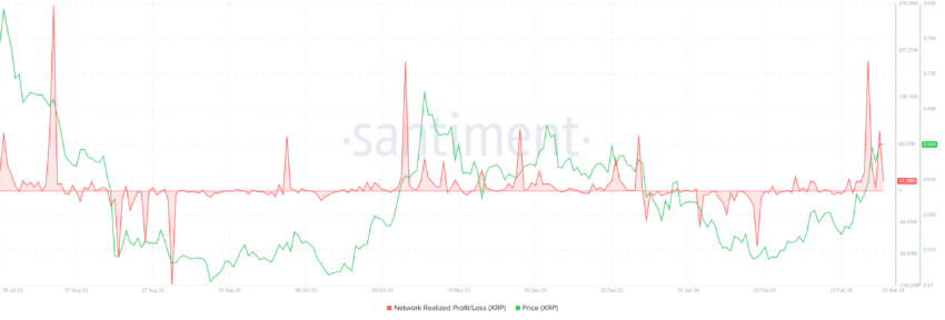 XRP Network Realized Profit/Loss