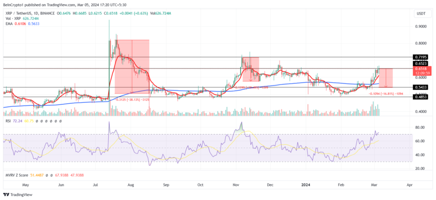 XRP/USDT 1-day chart