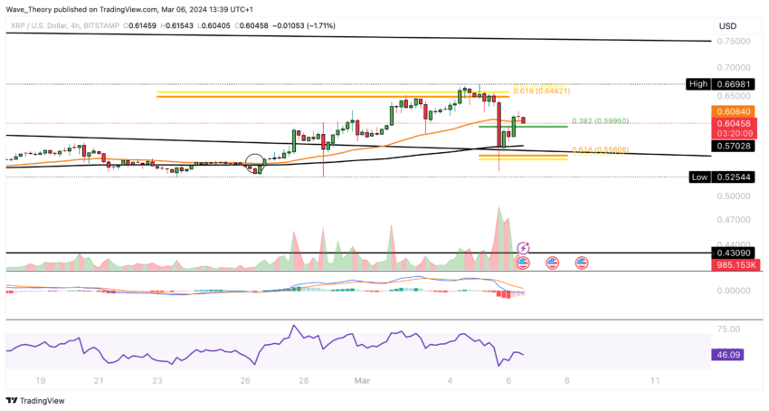 XRP/USD Chart Analysis