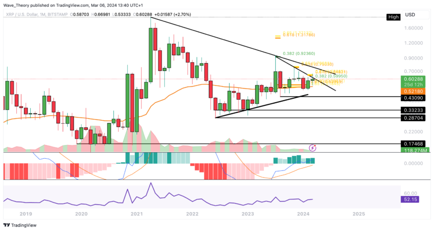 XRP/USD Chart Analysis 