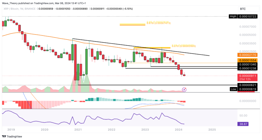 XRP/BTC Price Chart